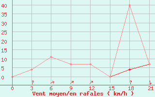 Courbe de la force du vent pour Morsansk