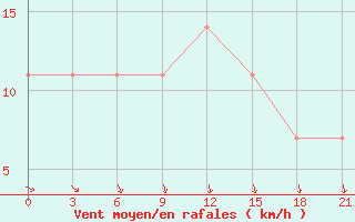 Courbe de la force du vent pour Lesukonskoe