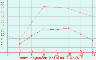 Courbe de la force du vent pour Doxato