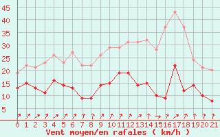 Courbe de la force du vent pour Sens (89)