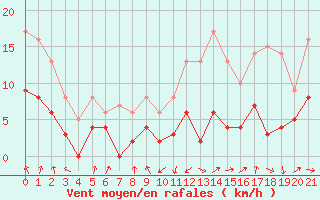 Courbe de la force du vent pour Belley (01)