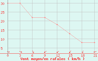 Courbe de la force du vent pour la bouée 62027