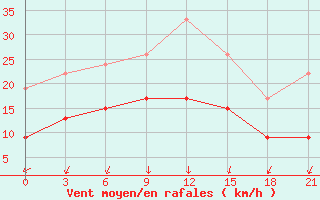 Courbe de la force du vent pour Kasteli Airport