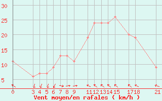 Courbe de la force du vent pour Passo Rolle