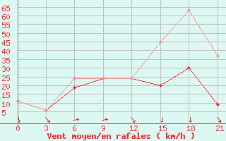 Courbe de la force du vent pour Monastir-Skanes