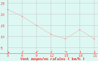 Courbe de la force du vent pour Jalo