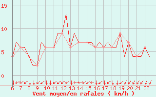 Courbe de la force du vent pour Southampton / Weather Centre