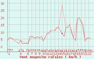 Courbe de la force du vent pour Kassel / Calden