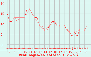 Courbe de la force du vent pour Kassel / Calden