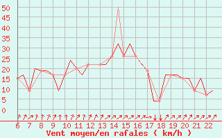 Courbe de la force du vent pour Southampton / Weather Centre