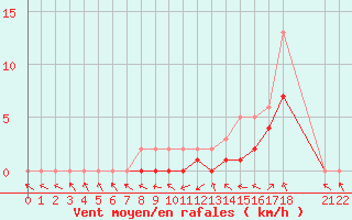 Courbe de la force du vent pour Manlleu (Esp)