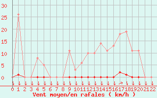 Courbe de la force du vent pour Variscourt (02)