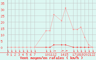 Courbe de la force du vent pour Variscourt (02)