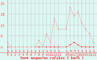 Courbe de la force du vent pour Variscourt (02)