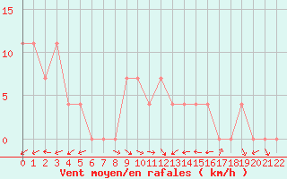 Courbe de la force du vent pour Tuzla