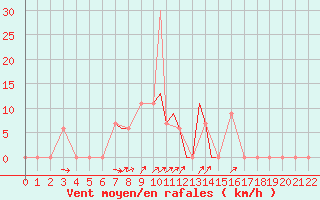 Courbe de la force du vent pour Hohenfels