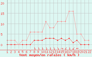 Courbe de la force du vent pour Jonzac (17)