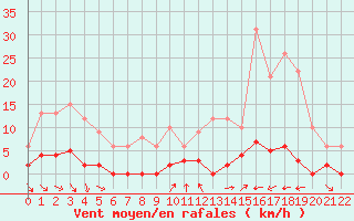 Courbe de la force du vent pour Sablires Oara (07)