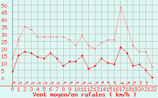 Courbe de la force du vent pour Prmery (58)