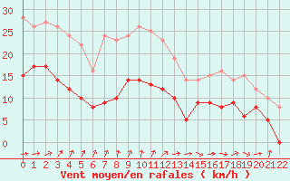 Courbe de la force du vent pour Longueville (50)