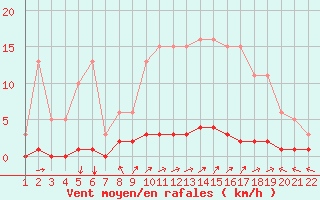 Courbe de la force du vent pour Jonzac (17)