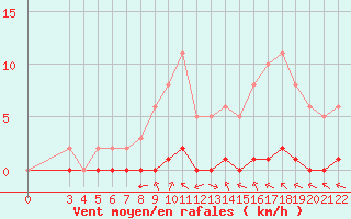 Courbe de la force du vent pour Neuilly-sur-Marne (93)