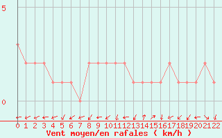 Courbe de la force du vent pour Quimperl (29)