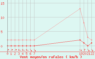 Courbe de la force du vent pour Sauteyrargues (34)