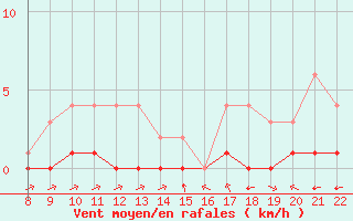 Courbe de la force du vent pour Mieussy (74)