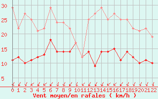 Courbe de la force du vent pour Hunge