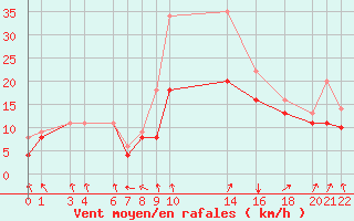 Courbe de la force du vent pour Recoules de Fumas (48)