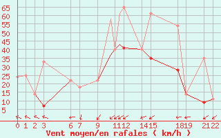 Courbe de la force du vent pour Ouargla