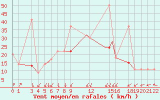 Courbe de la force du vent pour Ouargla