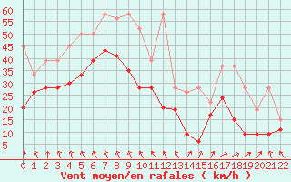 Courbe de la force du vent pour Titlis