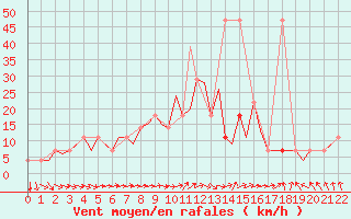 Courbe de la force du vent pour Fassberg