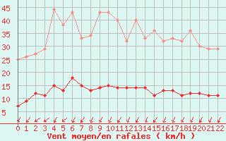 Courbe de la force du vent pour Gustavsfors