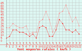 Courbe de la force du vent pour Braganca