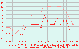 Courbe de la force du vent pour Viseu