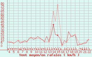 Courbe de la force du vent pour Pamplona (Esp)