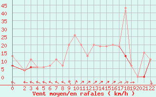 Courbe de la force du vent pour El Borma