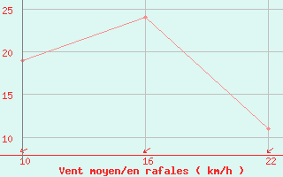 Courbe de la force du vent pour Carteret (50)