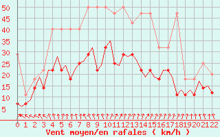 Courbe de la force du vent pour Bonn (All)