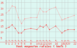 Courbe de la force du vent pour Mont-Rigi (Be)