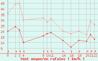 Courbe de la force du vent pour Mont-Rigi (Be)