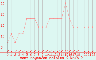 Courbe de la force du vent pour Lisbonne (Po)