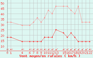 Courbe de la force du vent pour Mont-Rigi (Be)