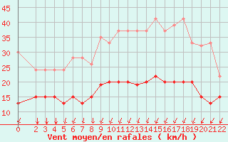 Courbe de la force du vent pour Col Des Mosses