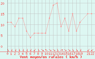 Courbe de la force du vent pour Capo Caccia