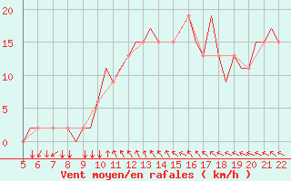 Courbe de la force du vent pour Southampton / Weather Centre