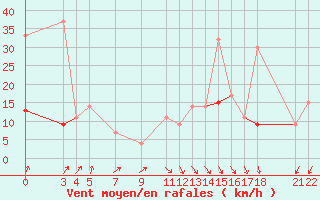 Courbe de la force du vent pour Elbayadh